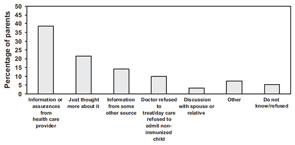 Graph showing reasons why parents decided to vaccinate their children